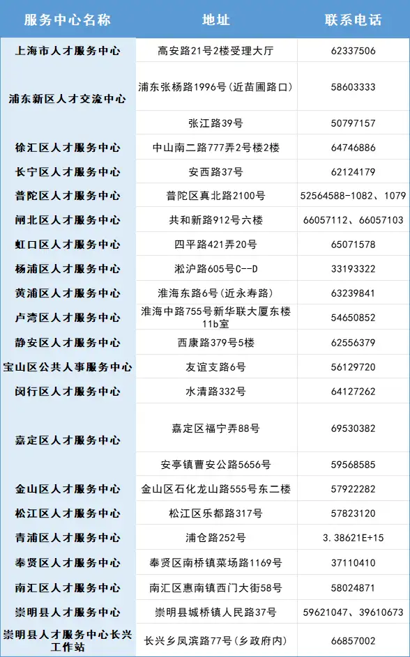 图片[4]-上海居住证积分办理攻略！附上海16区人才服务中心联系方式！-落沪窝