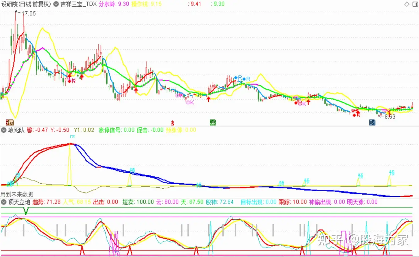 吉祥三宝全版软件指标精选更新之副图顶天立地（源码） - 知乎