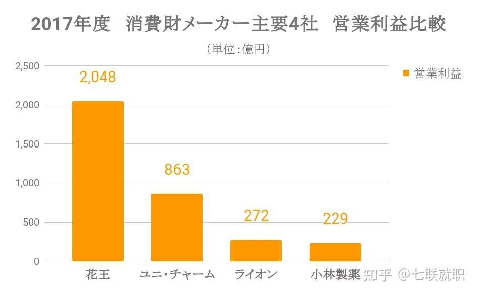揭秘 日本4大日资零售消费品制造商的平均年收入是 知乎