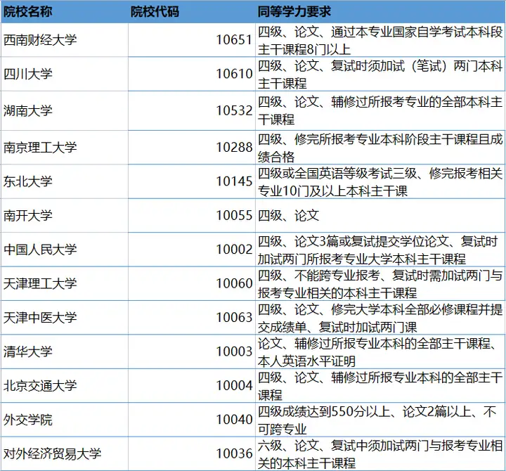 2023年考研一周最新消息速递（必看）（一）同等学力考研报名要求四六级通过的院校统计