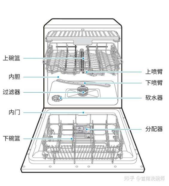知乎上为什么有那么多洗碗机营销咖西门子洗碗机为什么洗不干净