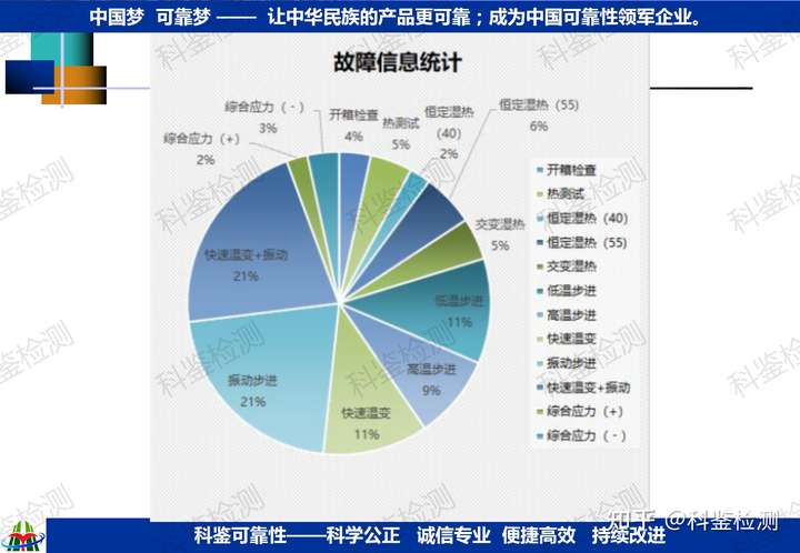 可靠性快速提升測試技術(shù)(圖23)