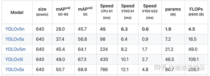 YOLOv8精度速度初探和对比总结-卡咪卡咪哈-一个博客