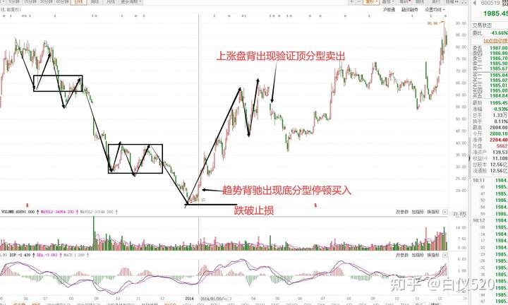 缠论各买点精确介入卖出图解（转载白仪520）