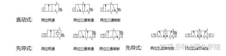 详细图解气动控制常用的元件有哪些?