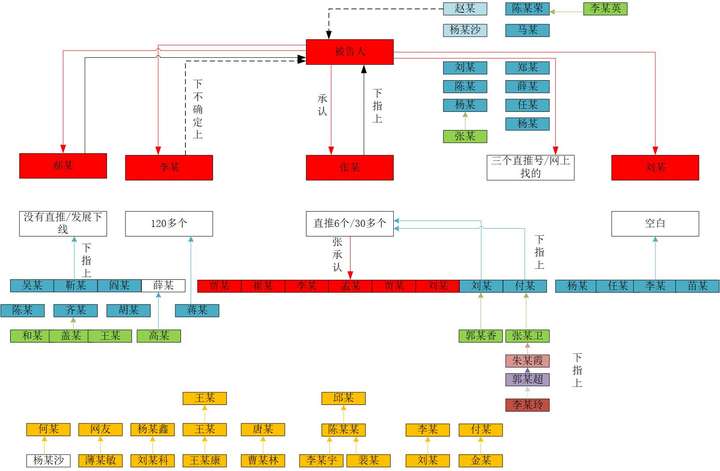 网络传销犯罪研究系列九构建传销活动组织者领导者发展下线层级图对