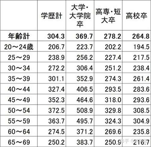 日本人的工资水平到底如何 19年最新数据 知乎