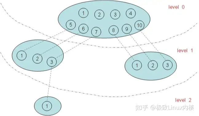 Linux内核进程管理之进程ID