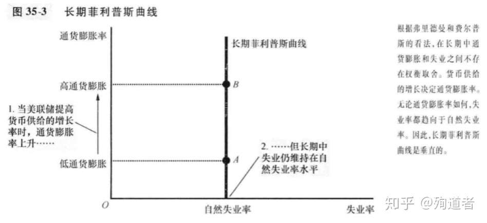 宏观经济学 笔记10 通货膨胀与失业的短期权衡 知乎