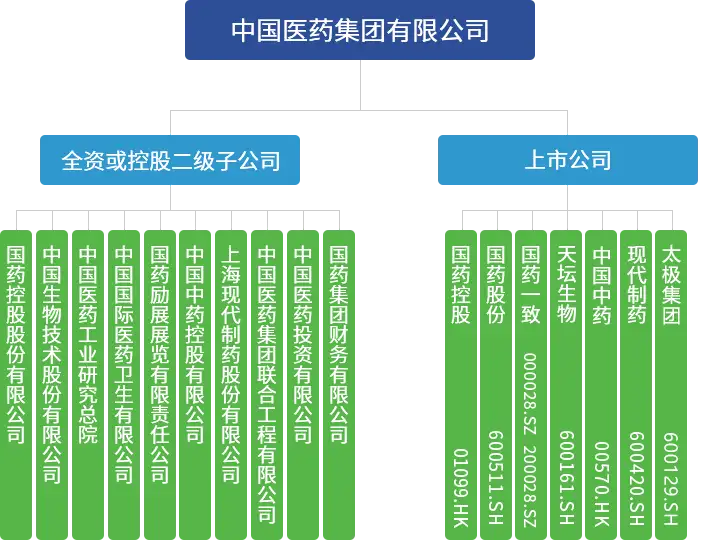 职场菜鸟看国企（二九）——中国医药集团组织架构、中国医药集团子公司目录、国药集团子公司汇总清单、国药集团包括哪些子公司？