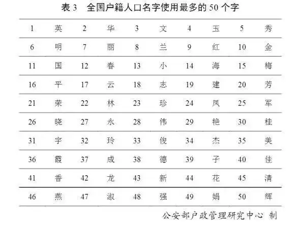 官宣！最新“百家姓”排名出炉，有你的吗？