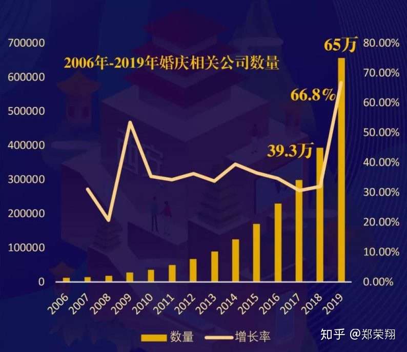 总量65万家 婚庆公司 井喷式增长 数量激增60 知乎