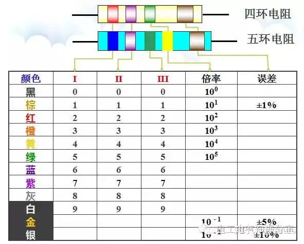 电阻色环如何识别和计算，留着不备之需