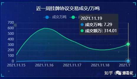 【周报】11月第3周全国碳排放权交易数据-碳中和人才平台