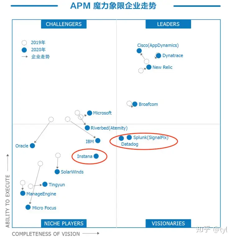 Gartner MQ 4 2019 VS 2020 APM