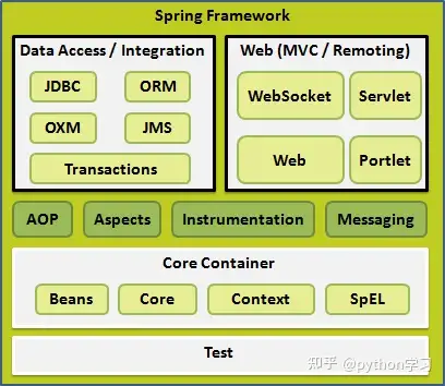 Spring是什么？如何去了解spring？-永久免费的源码丞旭猿-丞旭猿