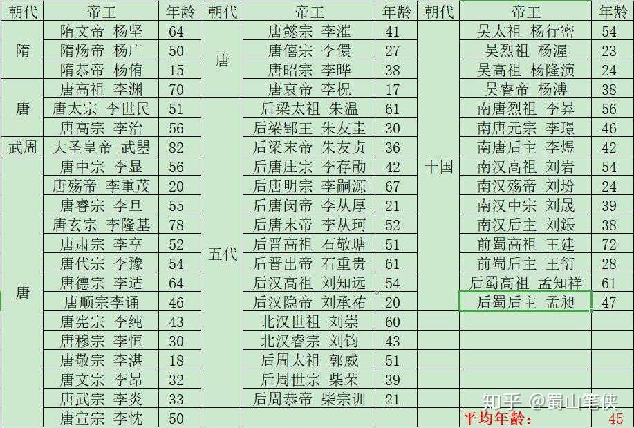 中国历代皇帝的平均寿命 看完你还羡慕吗 知乎