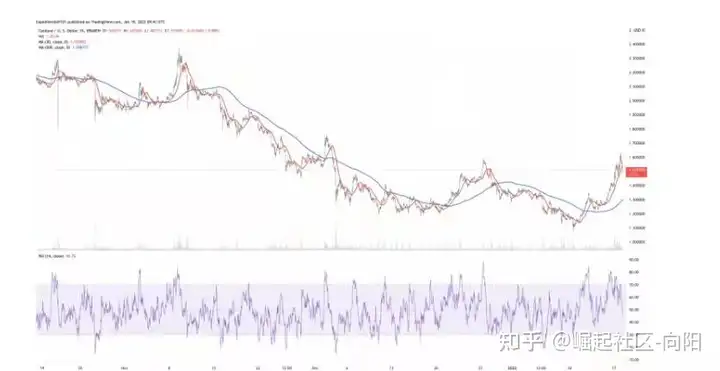 目前处于低位的5种最佳山寨币