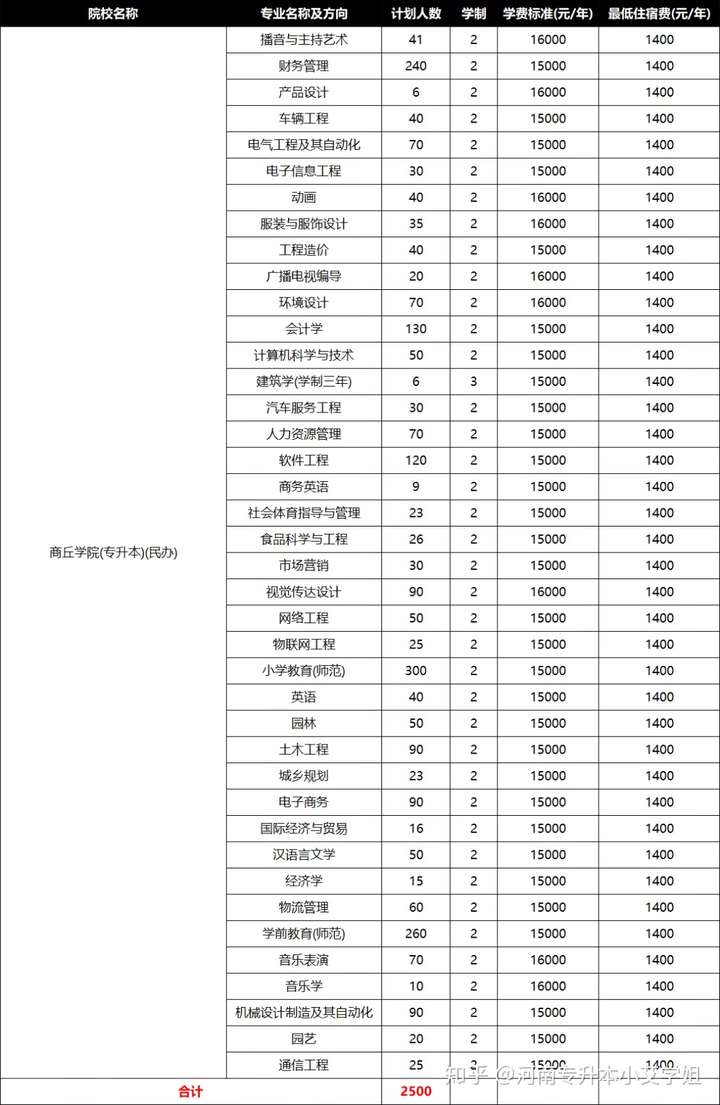 商丘学院学费多少图片