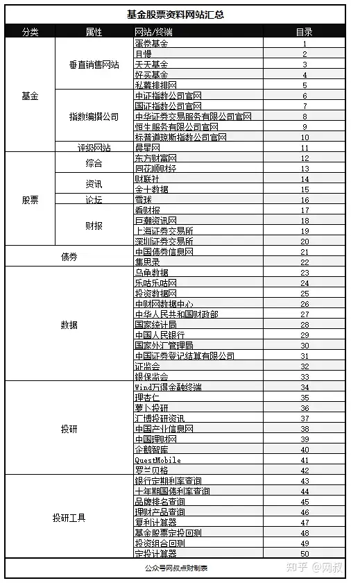 最全基金和股票工具网站推荐：看论坛、找财报、查数据、看研报和指数估值等（精选50个）