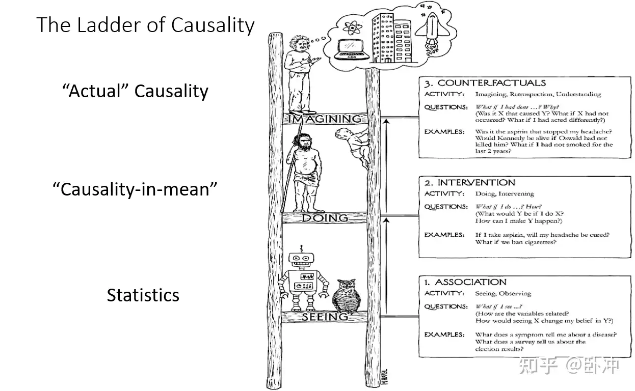 因果之梯The ladder of causation - 知乎