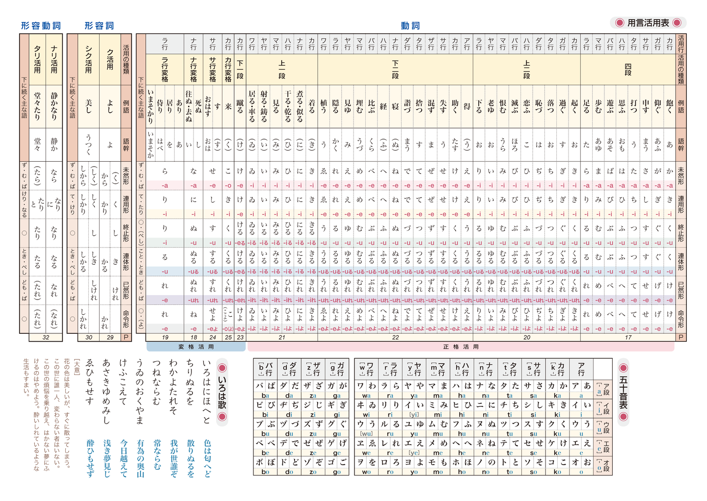 日语古典基本活用表 知乎