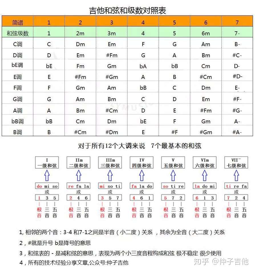 简单的给歌曲编配吉他和弦 你早该尝试自己编曲 知乎