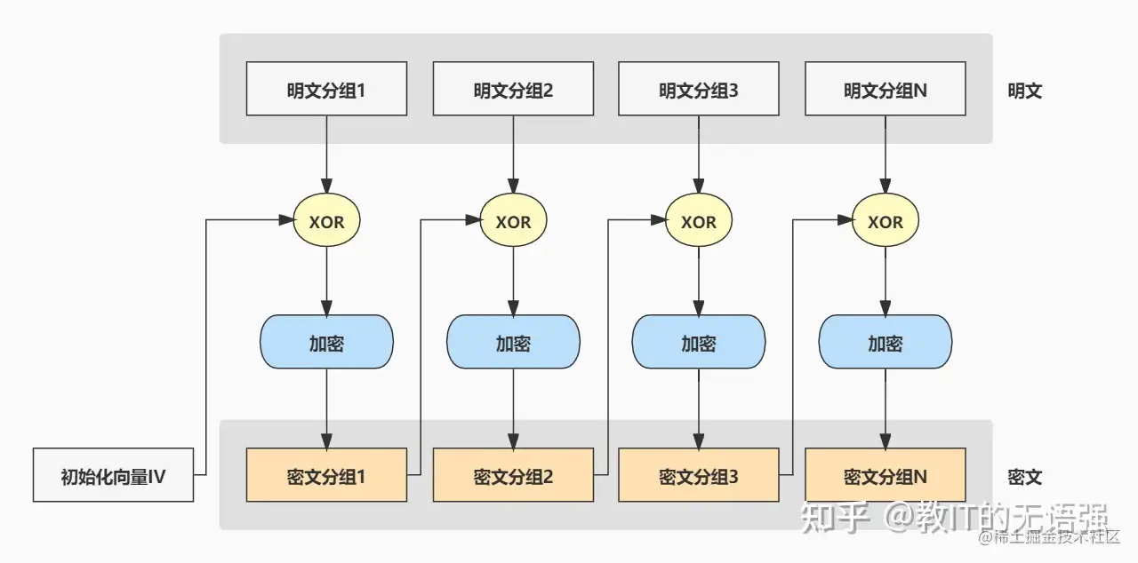 [转]一文搞懂对称加密：加密算法、工作模式、填充方式、代码实现