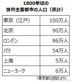 相比中国日本最大的变化就是到了1800年东京已经成为人口百万的超大
