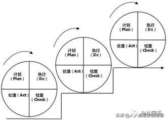 pdca循环的四个阶段（p 一D 一C 一A 管理循环）