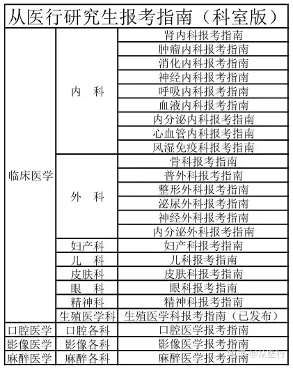 报考指南10期| 整形外科专业- 知乎