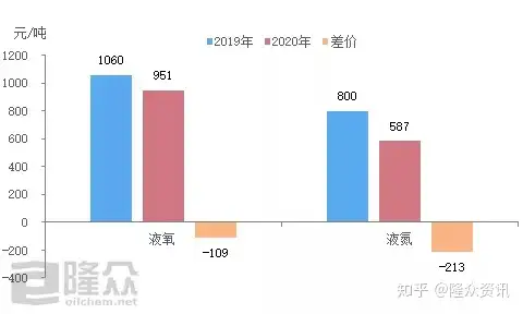 湖北“神仙打架” 供应激增下工业气体市场承压