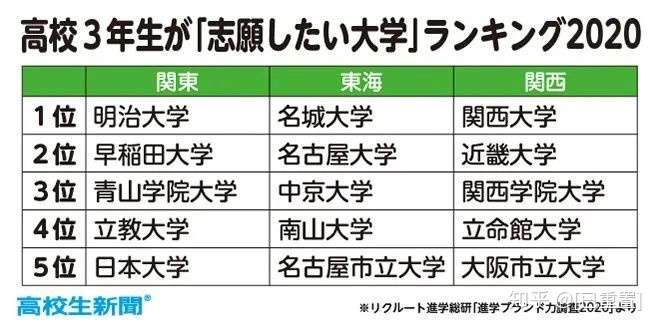 日本人气大学排行榜出炉啦 来看看有你想考的吗 知乎