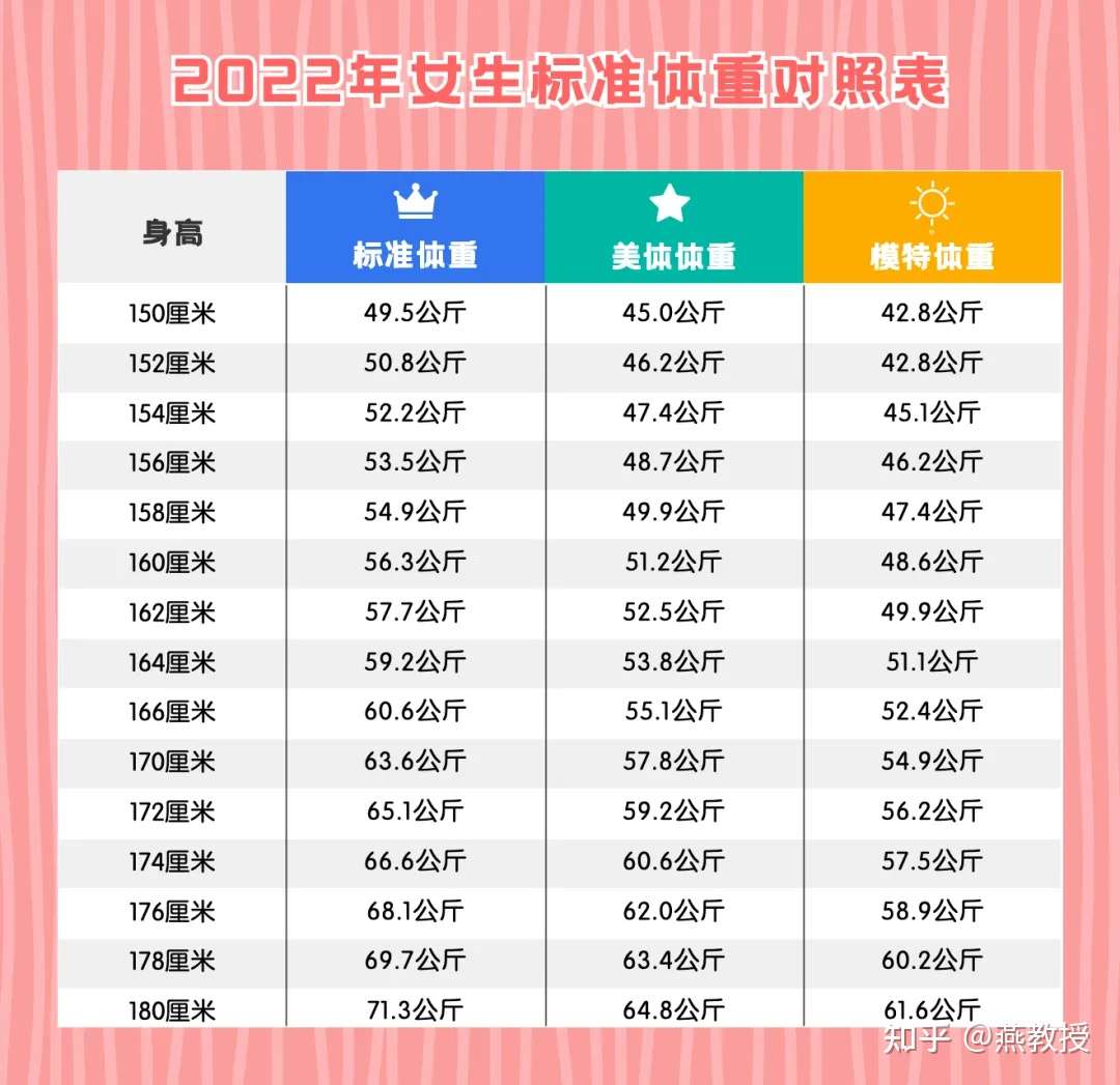 22标准体重对照表出炉了 看看你超重了吗 知乎