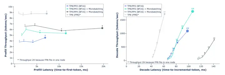 Throughput-latency trade-off in FP8 inference with Llama 3 405B