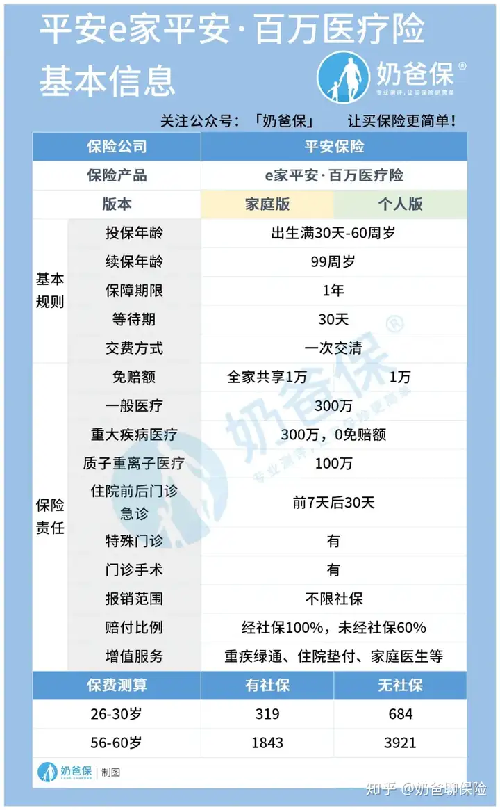平安e家平安百萬醫(yī)療險(xiǎn)保障如何？值不值得買？