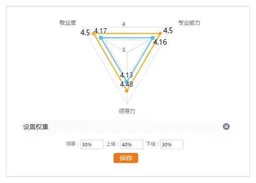 360度考评的权重_360度考评的主体包括