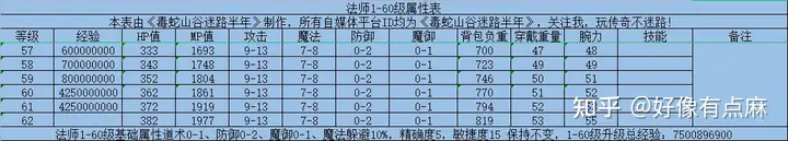 热血传奇百区：他来了他来了，61级的法师！附1-61级法师属性表！