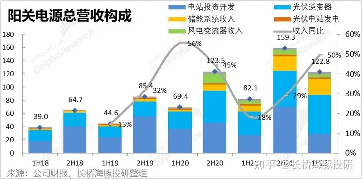 阳光电源2022年中报公布，有哪些数据值得关注？