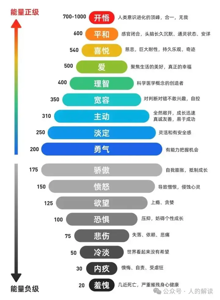 提升自己的意识，方法就如此简单-人的解读