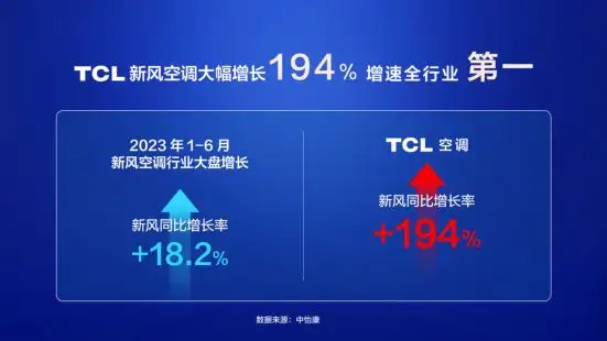 如何从“烤场”脱颖而出 论TCL空调的破局之道