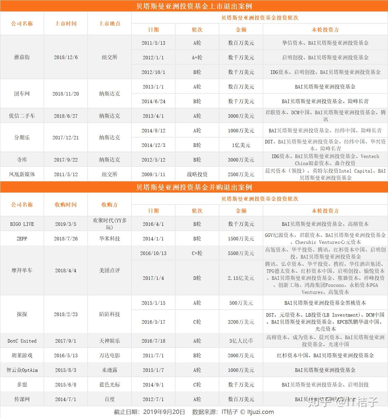 扎根中国十年 投出至少6 家上市公司 解读bai 的独立投资经 知乎