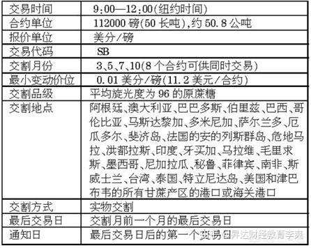 農產品 11號糖是什麼 如何買賣 保證金 富邦期貨 股票 股期 程式交易 選擇權 海期