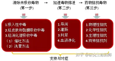 中毒的抢救措施和抢救药物总结