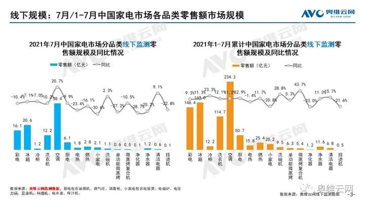 月报 | 2021年07月家电市场总结（线下篇）