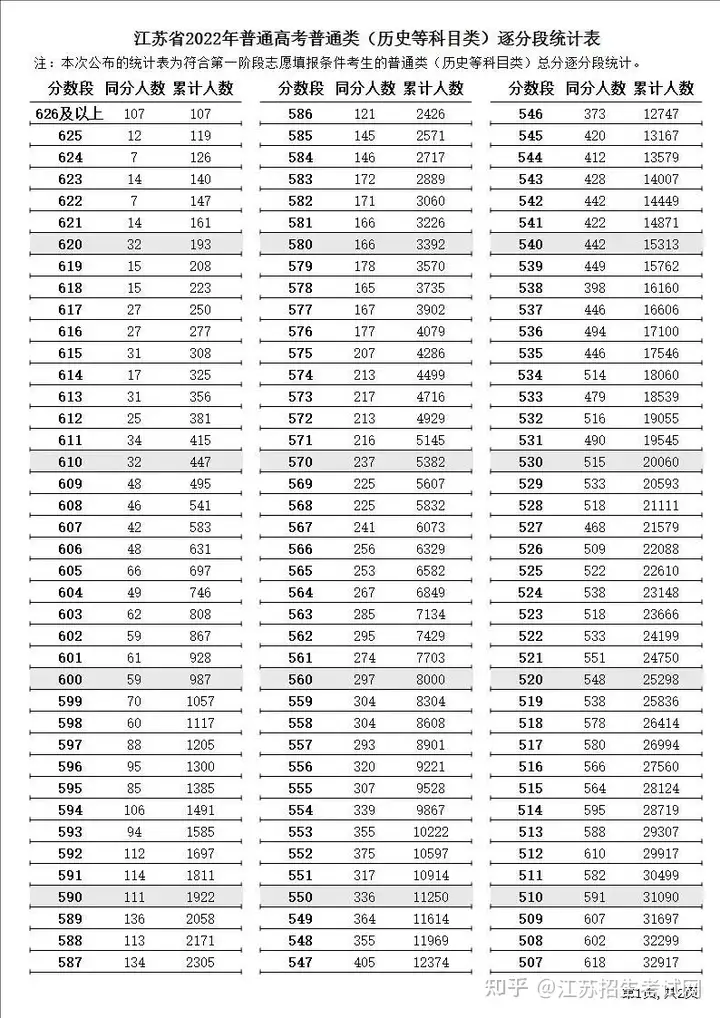 2022江苏高考一分一段公布！快看你的全省排名！