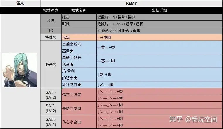 最全！街霸33出招表完美版图片（街头霸王3大招怎么放）