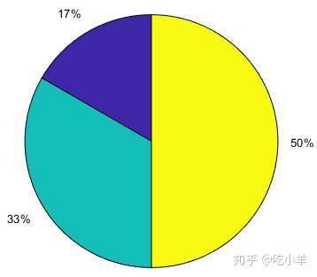 matlab作图实例16为饼图添加图例