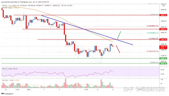 比特币价格分析：BTC 关注 44,000 美元以上的新涨势插图