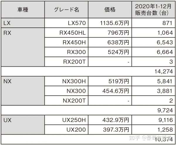 雷克萨斯能否卖得更大 为什么雷克萨斯rx的销售要好于ux 知乎